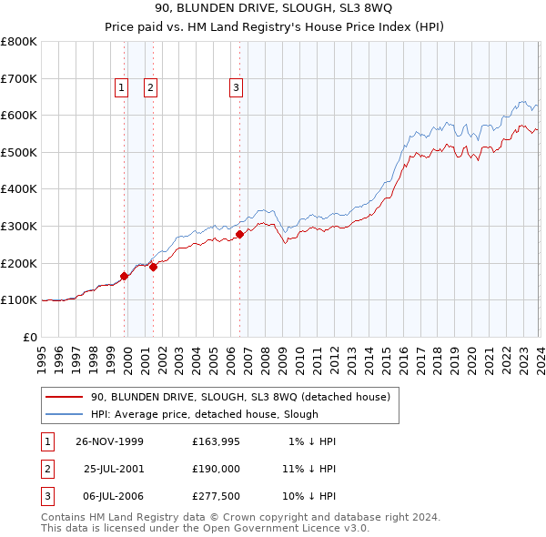 90, BLUNDEN DRIVE, SLOUGH, SL3 8WQ: Price paid vs HM Land Registry's House Price Index