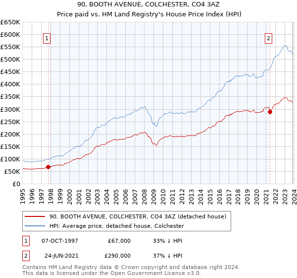90, BOOTH AVENUE, COLCHESTER, CO4 3AZ: Price paid vs HM Land Registry's House Price Index