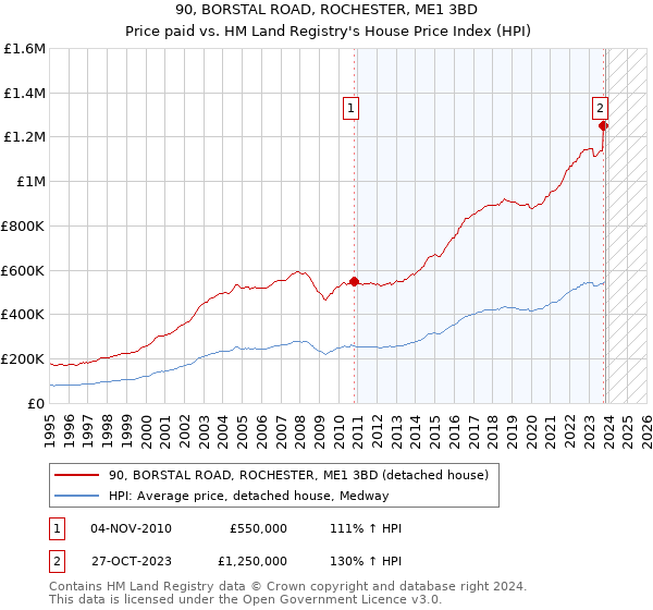 90, BORSTAL ROAD, ROCHESTER, ME1 3BD: Price paid vs HM Land Registry's House Price Index
