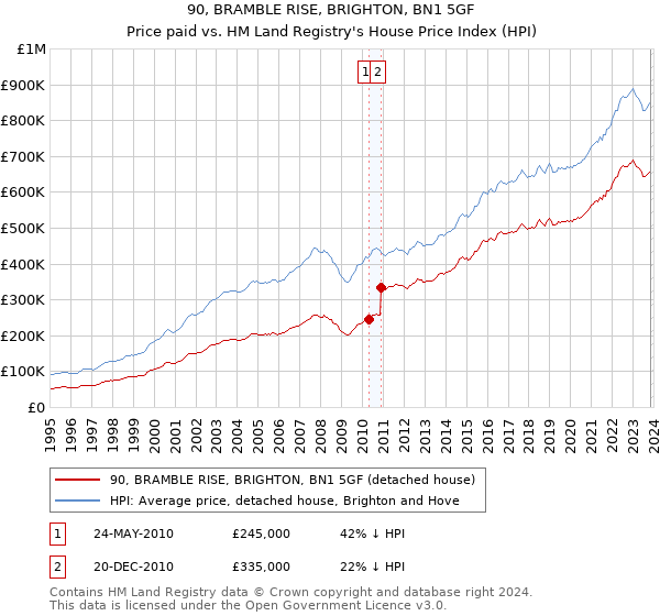 90, BRAMBLE RISE, BRIGHTON, BN1 5GF: Price paid vs HM Land Registry's House Price Index