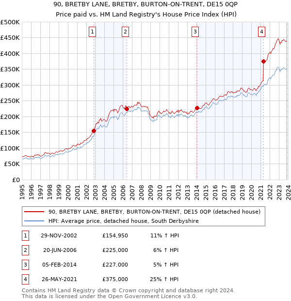 90, BRETBY LANE, BRETBY, BURTON-ON-TRENT, DE15 0QP: Price paid vs HM Land Registry's House Price Index