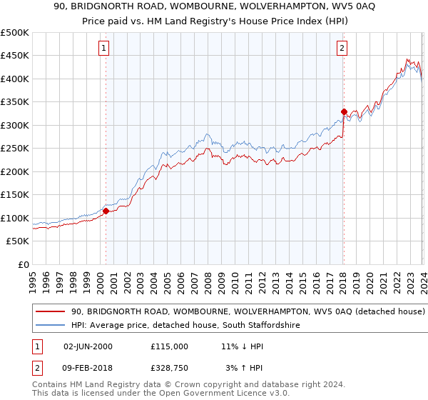 90, BRIDGNORTH ROAD, WOMBOURNE, WOLVERHAMPTON, WV5 0AQ: Price paid vs HM Land Registry's House Price Index