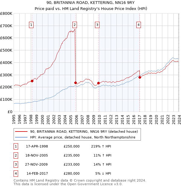 90, BRITANNIA ROAD, KETTERING, NN16 9RY: Price paid vs HM Land Registry's House Price Index