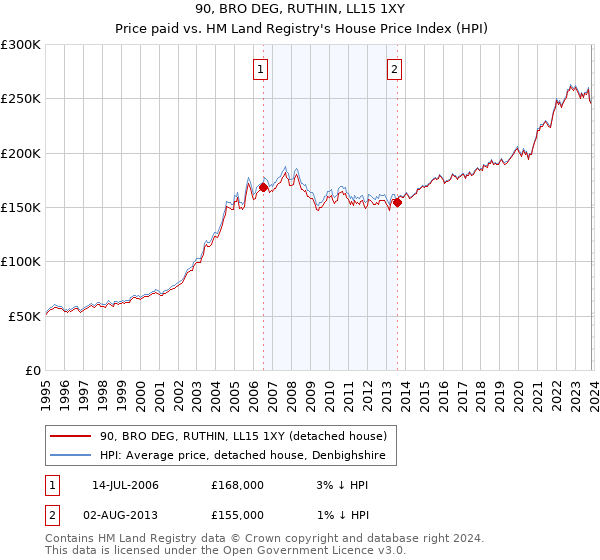 90, BRO DEG, RUTHIN, LL15 1XY: Price paid vs HM Land Registry's House Price Index