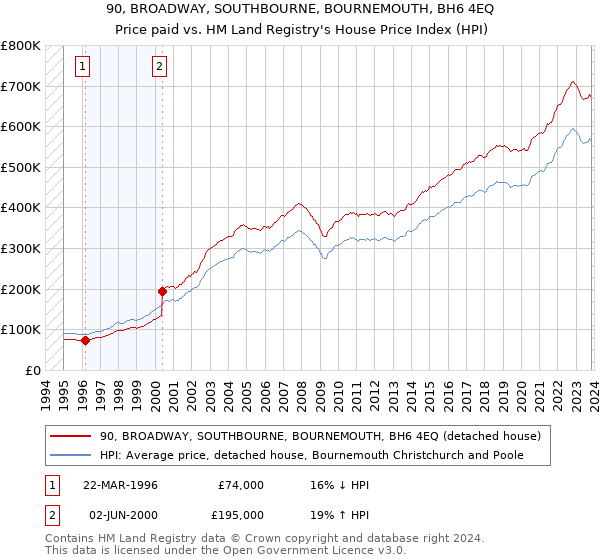 90, BROADWAY, SOUTHBOURNE, BOURNEMOUTH, BH6 4EQ: Price paid vs HM Land Registry's House Price Index