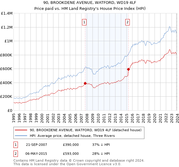 90, BROOKDENE AVENUE, WATFORD, WD19 4LF: Price paid vs HM Land Registry's House Price Index