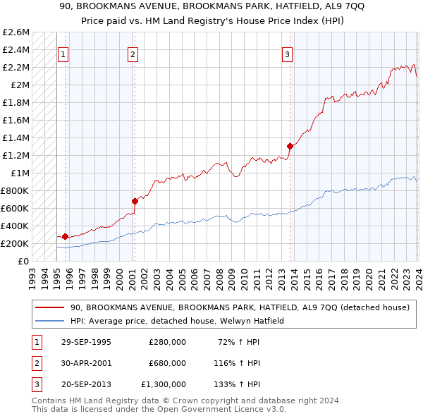 90, BROOKMANS AVENUE, BROOKMANS PARK, HATFIELD, AL9 7QQ: Price paid vs HM Land Registry's House Price Index
