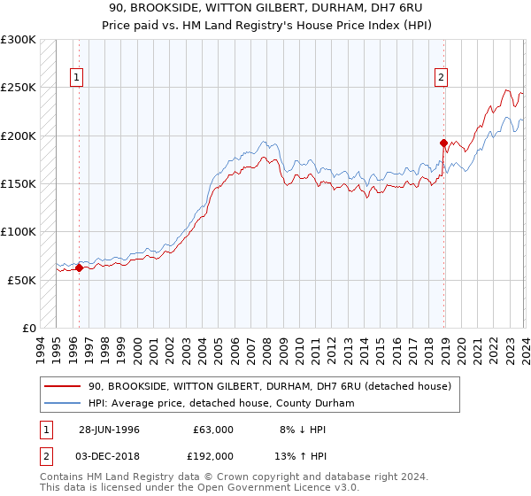 90, BROOKSIDE, WITTON GILBERT, DURHAM, DH7 6RU: Price paid vs HM Land Registry's House Price Index