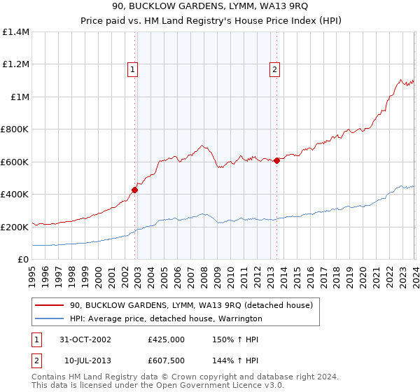 90, BUCKLOW GARDENS, LYMM, WA13 9RQ: Price paid vs HM Land Registry's House Price Index
