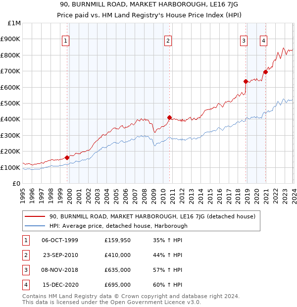 90, BURNMILL ROAD, MARKET HARBOROUGH, LE16 7JG: Price paid vs HM Land Registry's House Price Index