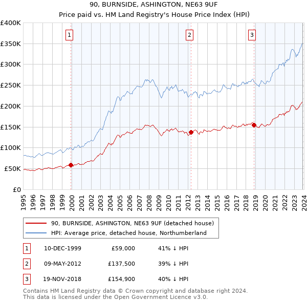 90, BURNSIDE, ASHINGTON, NE63 9UF: Price paid vs HM Land Registry's House Price Index
