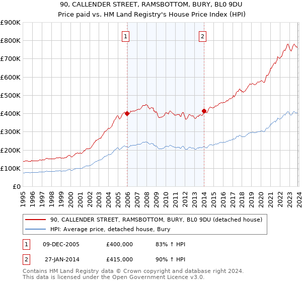 90, CALLENDER STREET, RAMSBOTTOM, BURY, BL0 9DU: Price paid vs HM Land Registry's House Price Index