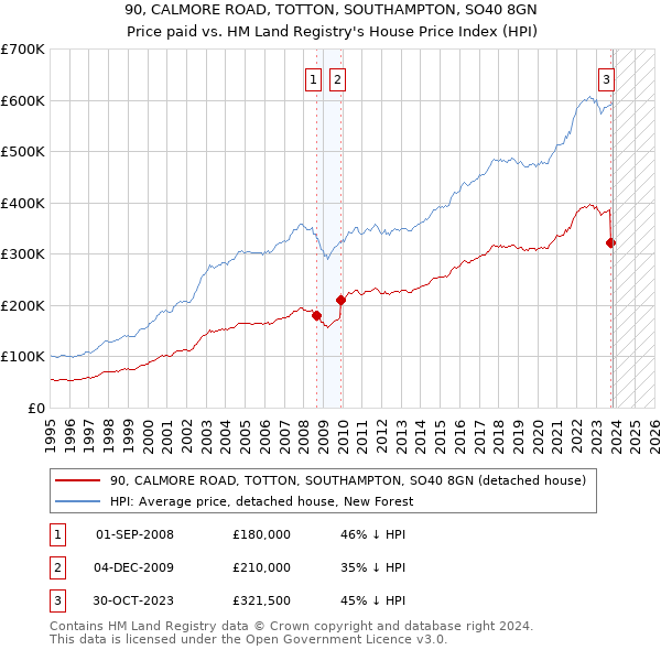 90, CALMORE ROAD, TOTTON, SOUTHAMPTON, SO40 8GN: Price paid vs HM Land Registry's House Price Index
