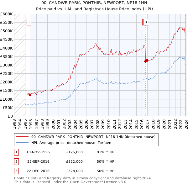 90, CANDWR PARK, PONTHIR, NEWPORT, NP18 1HN: Price paid vs HM Land Registry's House Price Index