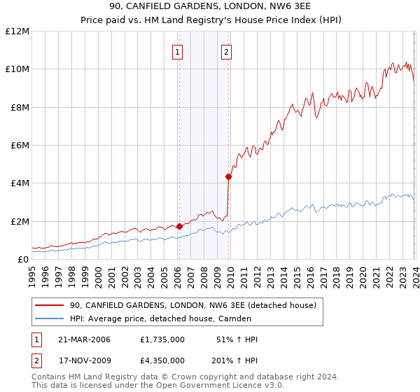 90, CANFIELD GARDENS, LONDON, NW6 3EE: Price paid vs HM Land Registry's House Price Index