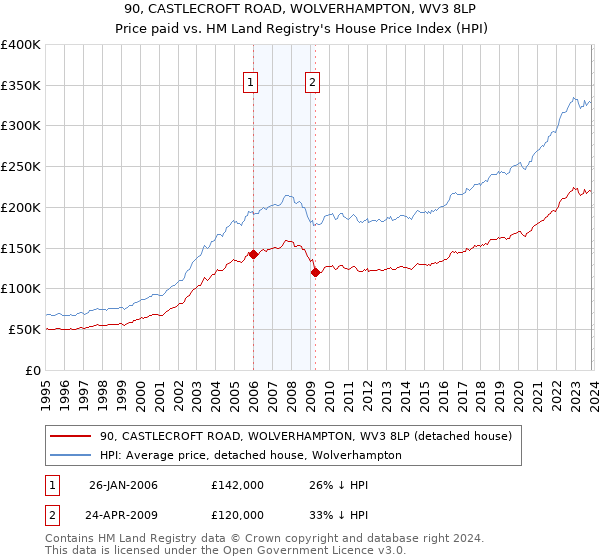 90, CASTLECROFT ROAD, WOLVERHAMPTON, WV3 8LP: Price paid vs HM Land Registry's House Price Index