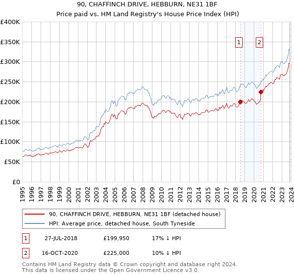 90, CHAFFINCH DRIVE, HEBBURN, NE31 1BF: Price paid vs HM Land Registry's House Price Index