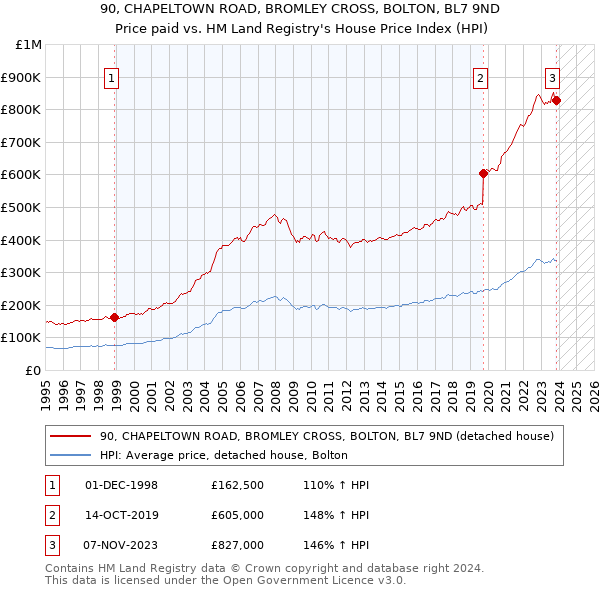 90, CHAPELTOWN ROAD, BROMLEY CROSS, BOLTON, BL7 9ND: Price paid vs HM Land Registry's House Price Index