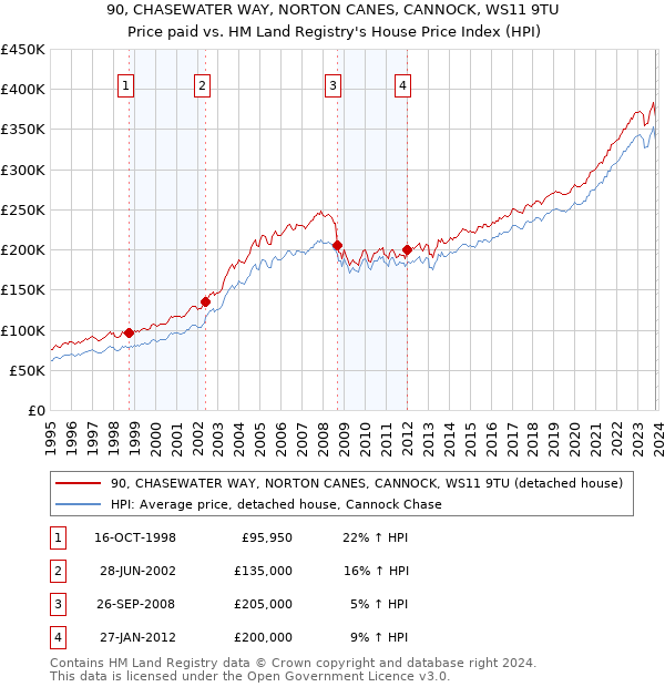 90, CHASEWATER WAY, NORTON CANES, CANNOCK, WS11 9TU: Price paid vs HM Land Registry's House Price Index