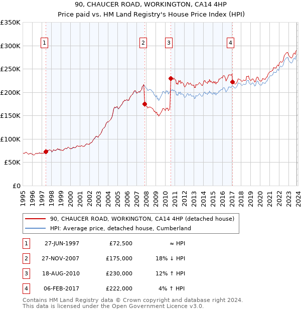 90, CHAUCER ROAD, WORKINGTON, CA14 4HP: Price paid vs HM Land Registry's House Price Index