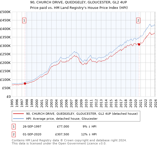 90, CHURCH DRIVE, QUEDGELEY, GLOUCESTER, GL2 4UP: Price paid vs HM Land Registry's House Price Index