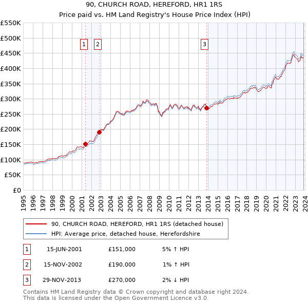 90, CHURCH ROAD, HEREFORD, HR1 1RS: Price paid vs HM Land Registry's House Price Index