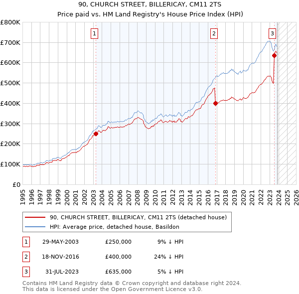 90, CHURCH STREET, BILLERICAY, CM11 2TS: Price paid vs HM Land Registry's House Price Index