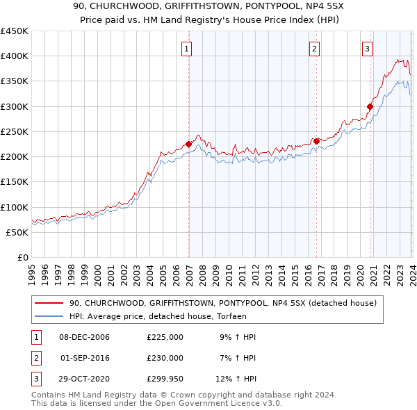 90, CHURCHWOOD, GRIFFITHSTOWN, PONTYPOOL, NP4 5SX: Price paid vs HM Land Registry's House Price Index