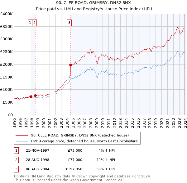 90, CLEE ROAD, GRIMSBY, DN32 8NX: Price paid vs HM Land Registry's House Price Index