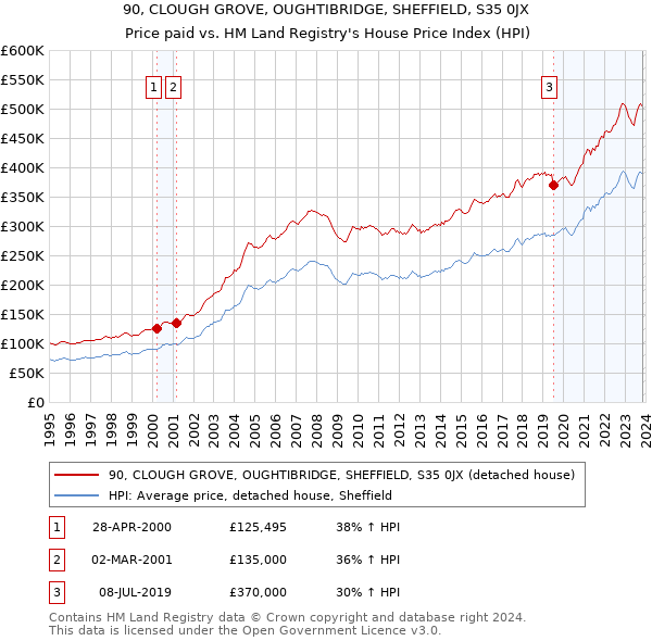 90, CLOUGH GROVE, OUGHTIBRIDGE, SHEFFIELD, S35 0JX: Price paid vs HM Land Registry's House Price Index