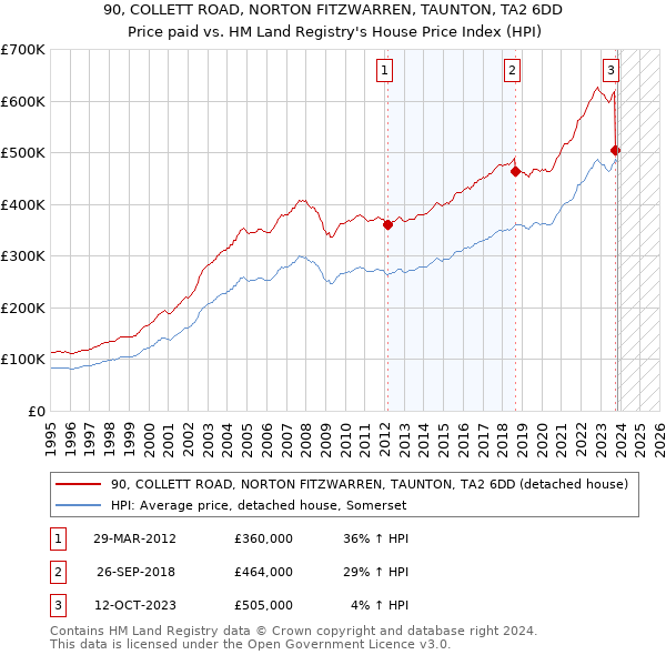 90, COLLETT ROAD, NORTON FITZWARREN, TAUNTON, TA2 6DD: Price paid vs HM Land Registry's House Price Index