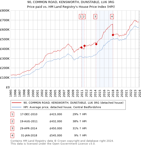 90, COMMON ROAD, KENSWORTH, DUNSTABLE, LU6 3RG: Price paid vs HM Land Registry's House Price Index