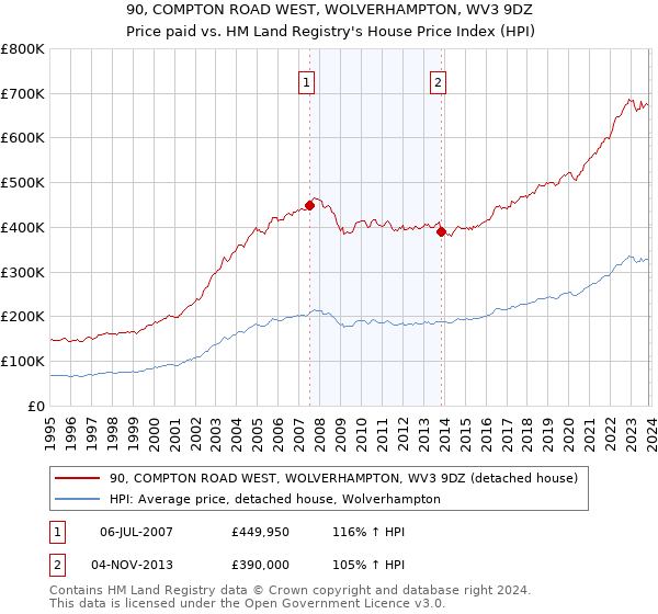 90, COMPTON ROAD WEST, WOLVERHAMPTON, WV3 9DZ: Price paid vs HM Land Registry's House Price Index
