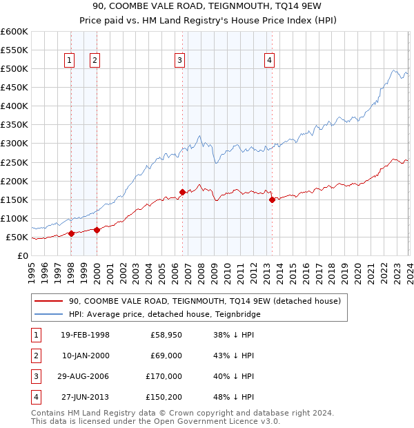 90, COOMBE VALE ROAD, TEIGNMOUTH, TQ14 9EW: Price paid vs HM Land Registry's House Price Index