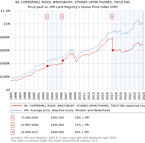 90, COPPERMILL ROAD, WRAYSBURY, STAINES-UPON-THAMES, TW19 5NS: Price paid vs HM Land Registry's House Price Index