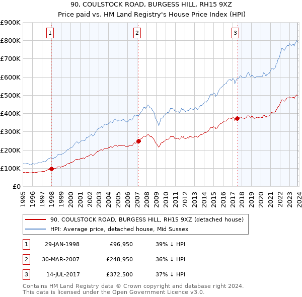 90, COULSTOCK ROAD, BURGESS HILL, RH15 9XZ: Price paid vs HM Land Registry's House Price Index