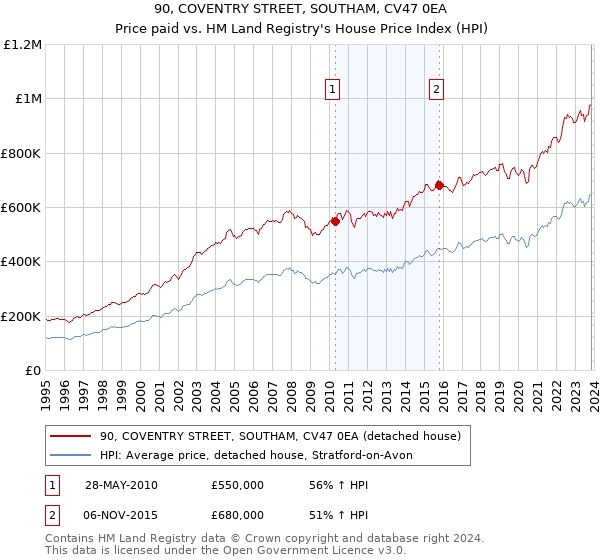 90, COVENTRY STREET, SOUTHAM, CV47 0EA: Price paid vs HM Land Registry's House Price Index