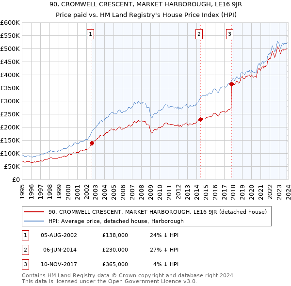 90, CROMWELL CRESCENT, MARKET HARBOROUGH, LE16 9JR: Price paid vs HM Land Registry's House Price Index