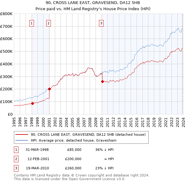 90, CROSS LANE EAST, GRAVESEND, DA12 5HB: Price paid vs HM Land Registry's House Price Index