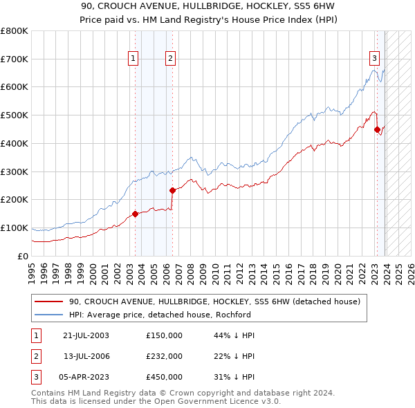 90, CROUCH AVENUE, HULLBRIDGE, HOCKLEY, SS5 6HW: Price paid vs HM Land Registry's House Price Index