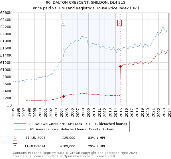 90, DALTON CRESCENT, SHILDON, DL4 2LG: Price paid vs HM Land Registry's House Price Index