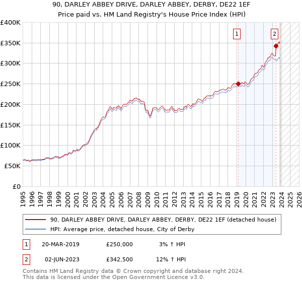 90, DARLEY ABBEY DRIVE, DARLEY ABBEY, DERBY, DE22 1EF: Price paid vs HM Land Registry's House Price Index