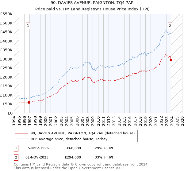 90, DAVIES AVENUE, PAIGNTON, TQ4 7AP: Price paid vs HM Land Registry's House Price Index