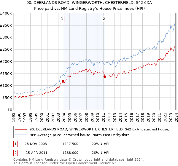 90, DEERLANDS ROAD, WINGERWORTH, CHESTERFIELD, S42 6XA: Price paid vs HM Land Registry's House Price Index