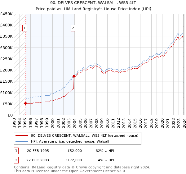 90, DELVES CRESCENT, WALSALL, WS5 4LT: Price paid vs HM Land Registry's House Price Index