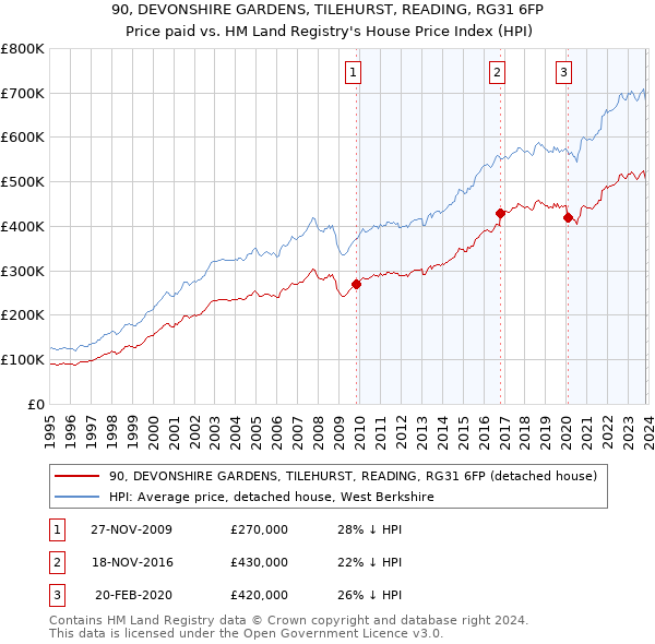 90, DEVONSHIRE GARDENS, TILEHURST, READING, RG31 6FP: Price paid vs HM Land Registry's House Price Index
