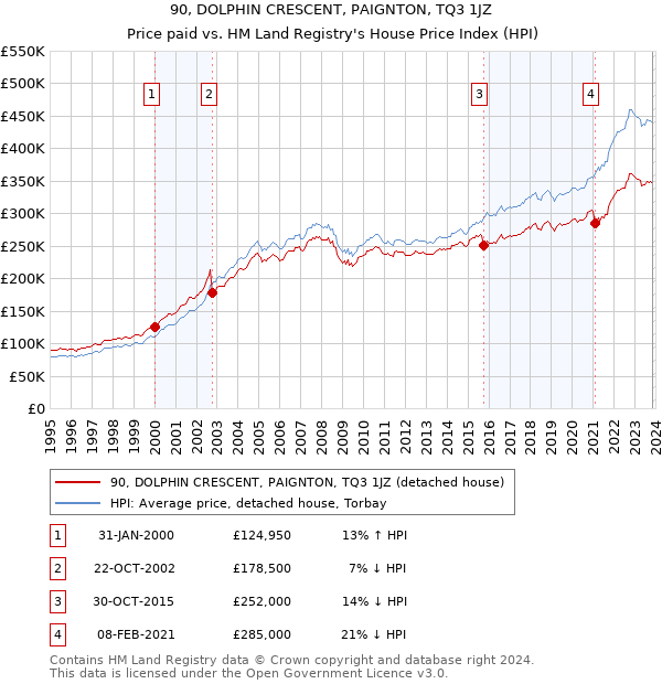 90, DOLPHIN CRESCENT, PAIGNTON, TQ3 1JZ: Price paid vs HM Land Registry's House Price Index
