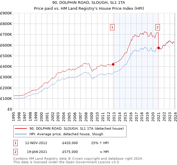 90, DOLPHIN ROAD, SLOUGH, SL1 1TA: Price paid vs HM Land Registry's House Price Index