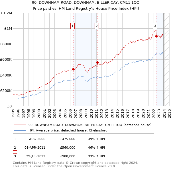 90, DOWNHAM ROAD, DOWNHAM, BILLERICAY, CM11 1QQ: Price paid vs HM Land Registry's House Price Index