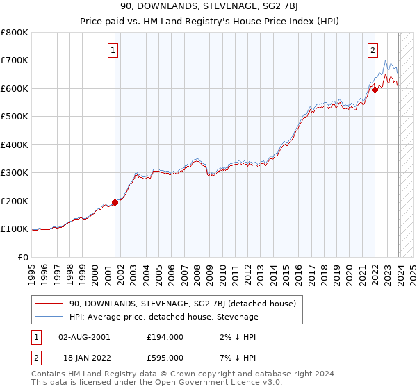 90, DOWNLANDS, STEVENAGE, SG2 7BJ: Price paid vs HM Land Registry's House Price Index